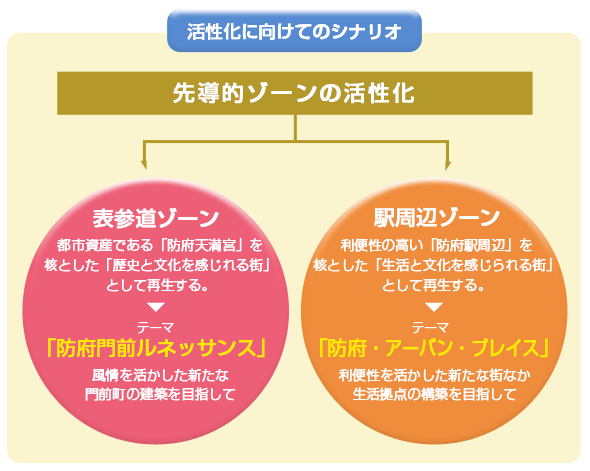 活性化に向けてのシナリオ